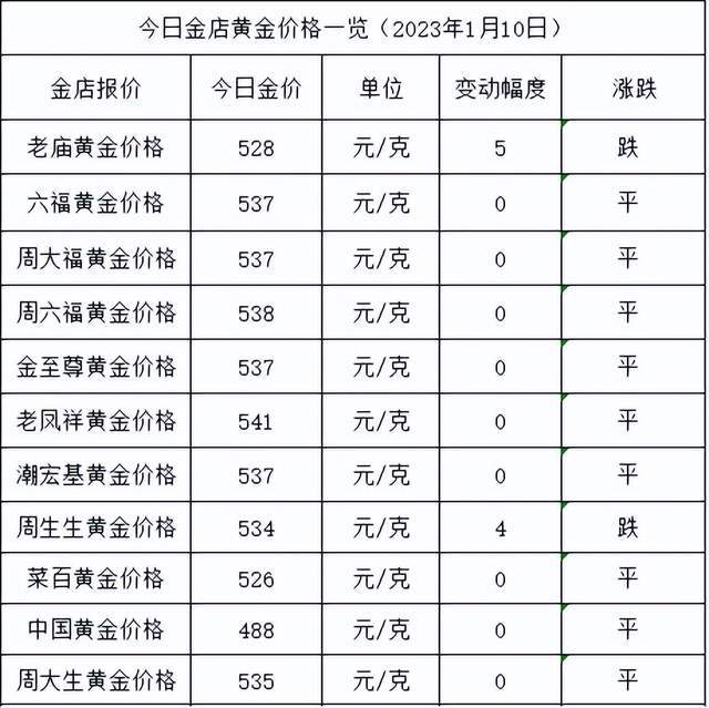 金价跌了！2023年1月10日各大金店黄金价格多少钱一克？ 