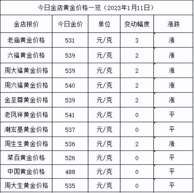 金价又涨了！2023年1月11日各大金店黄金价格多少钱一克？ 