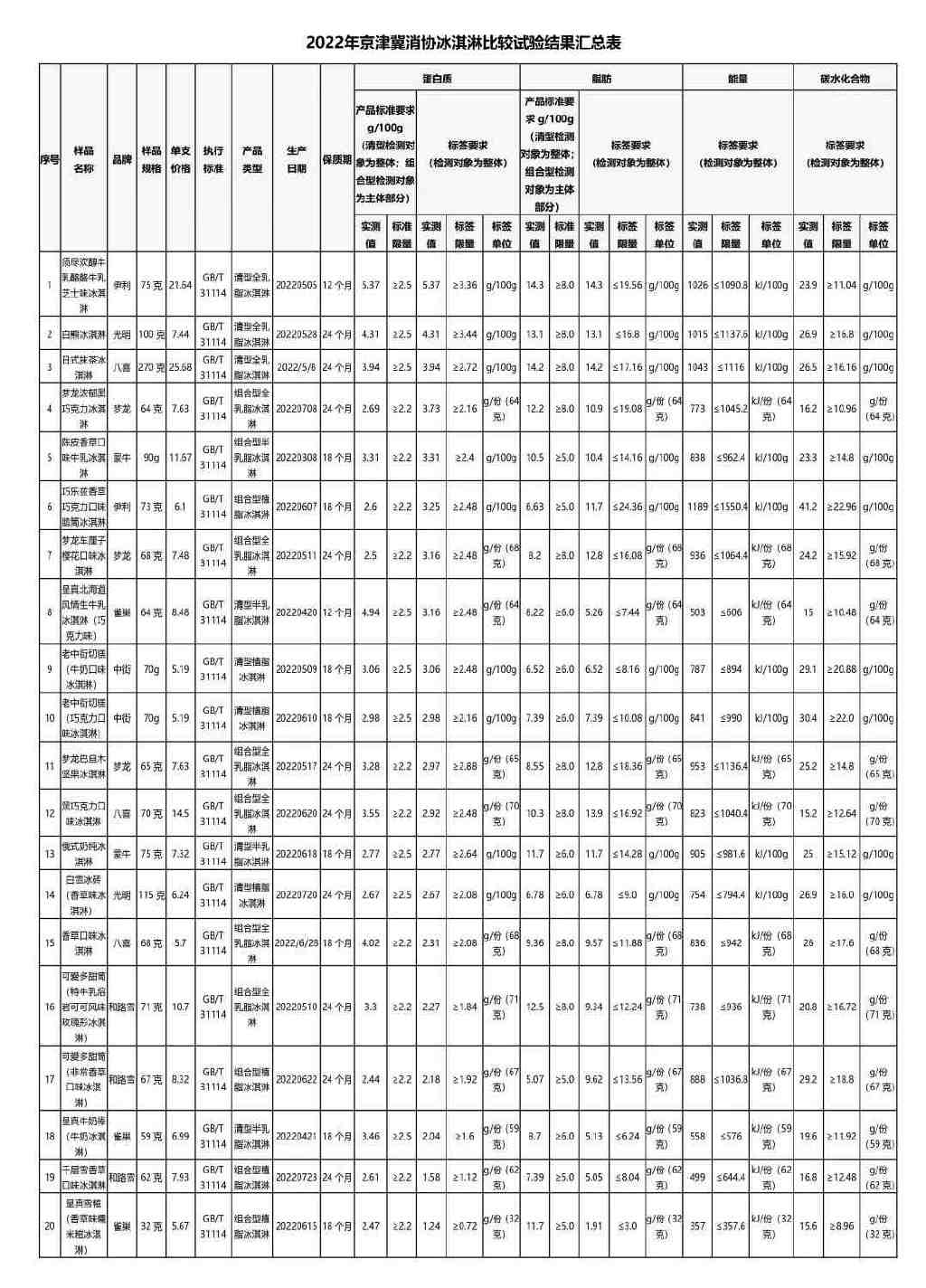 爱吃又怕胖,雪糕里的热量到底有多少?一起来看看36款雪糕的比较试验休闲区蓝鸢梦想 - Www.slyday.coM 爱吃又怕胖,雪糕里的热量到底有多少?一起来看看36款雪糕的比较试验休闲区蓝鸢梦想 - Www.slyday.coM