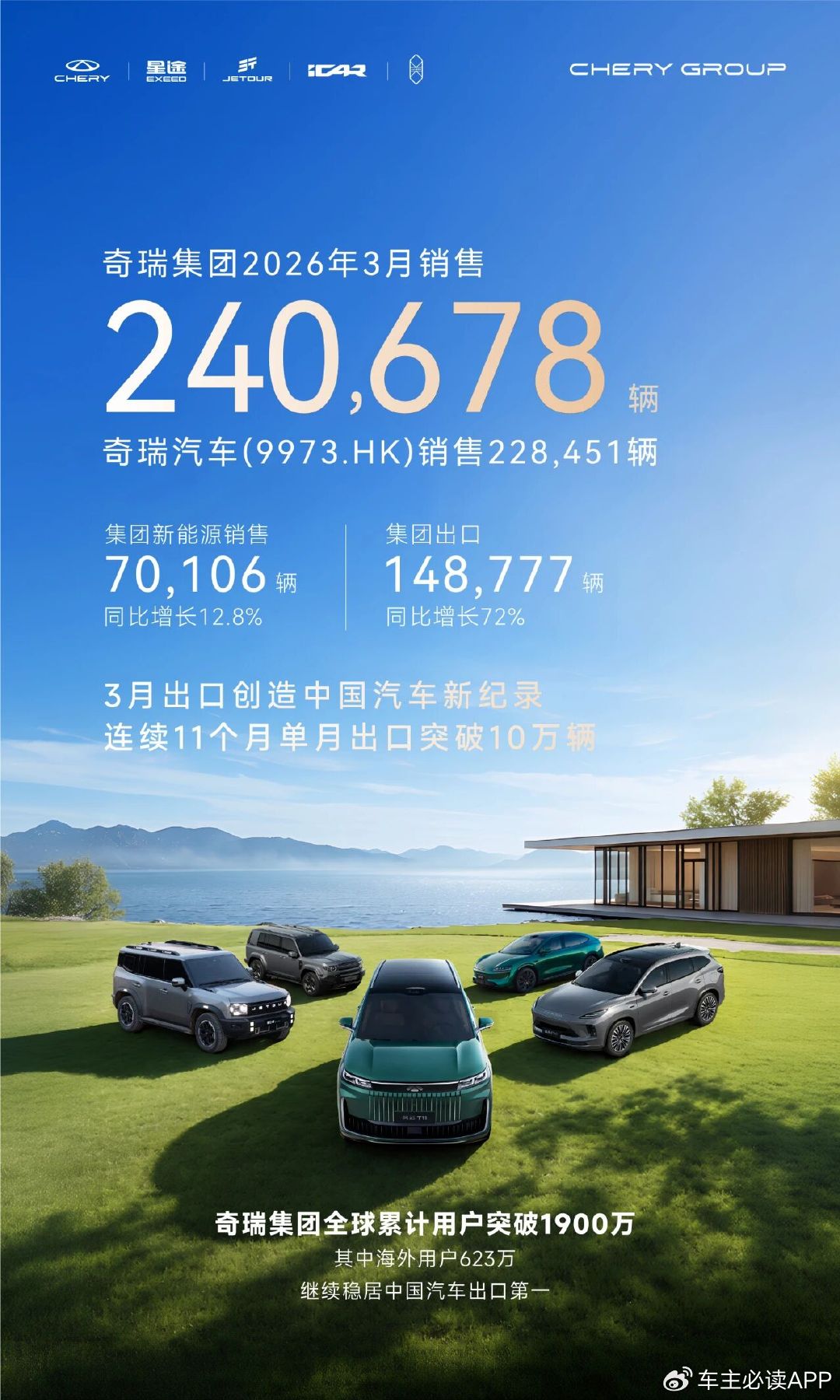 奇瑞集团：3月销24.1万辆，同比增长12.1% 单月出口再创新纪录