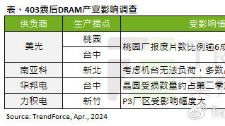 DRAM厂陆续恢复生产，预估对第二季总DRAM位元产出影响低于1%