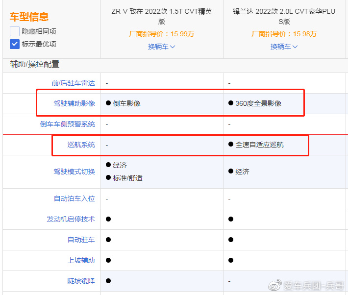 本田ZR-V对比丰田锋兰达,“两田”又杠起来了?