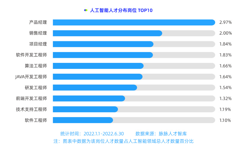 干货附下载丨人工智能顶尖人才数据图鉴2022
