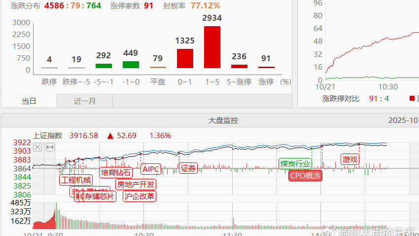 10.21收评|让子弹飞一会！