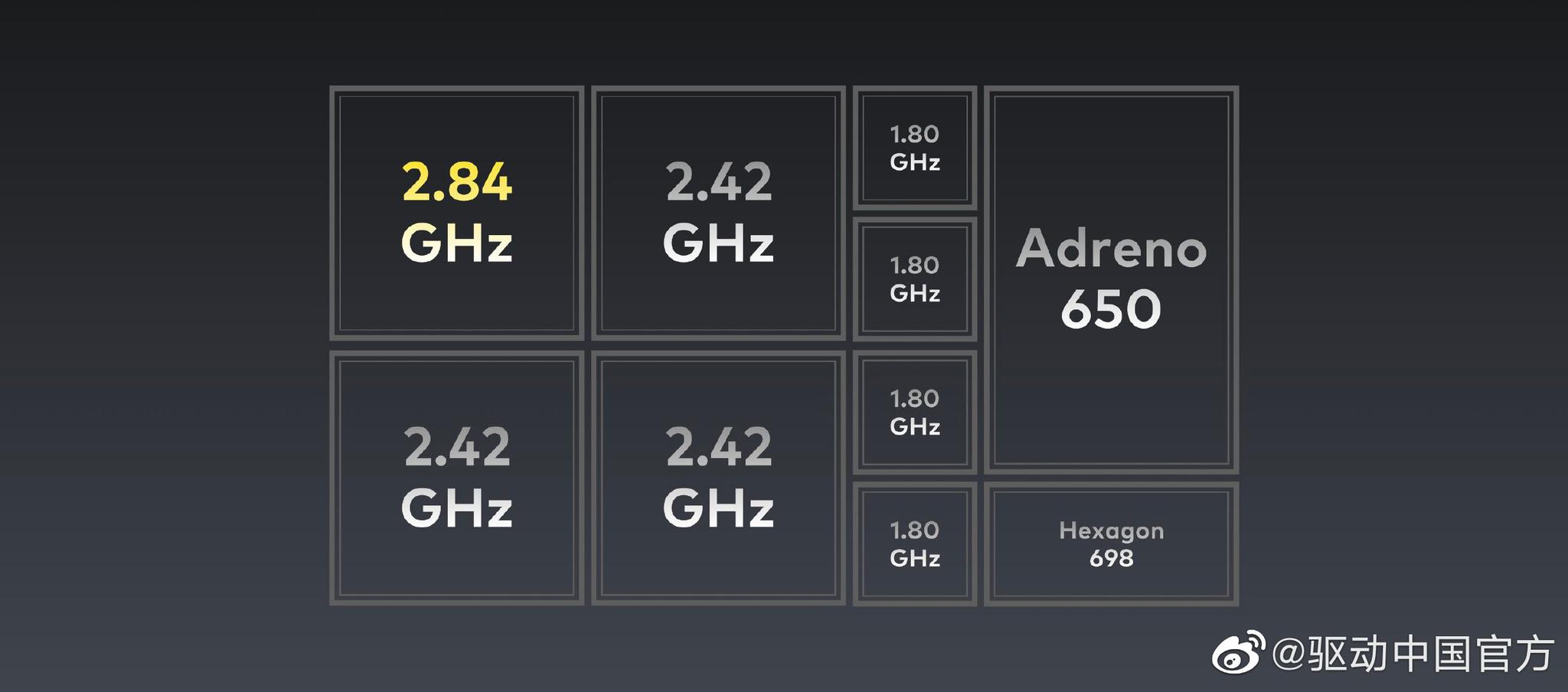 84ghz 的高通骁龙 865 处理器,搭载的 adreno 650 gpu 性能大幅提升.