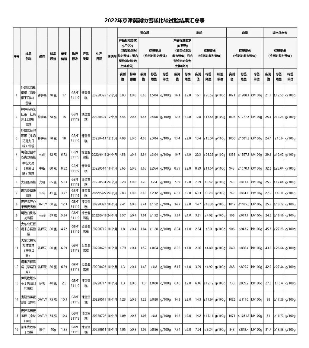 爱吃又怕胖,雪糕里的热量到底有多少?一起来看看36款雪糕的比较试验休闲区蓝鸢梦想 - Www.slyday.coM 爱吃又怕胖,雪糕里的热量到底有多少?一起来看看36款雪糕的比较试验休闲区蓝鸢梦想 - Www.slyday.coM
