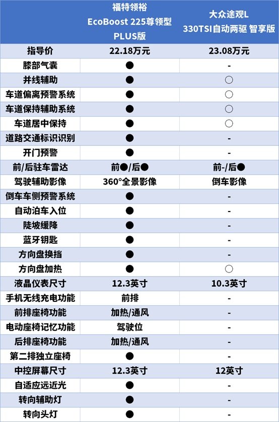 合资大尺寸SUV比拼:福特领裕对比大众途观L