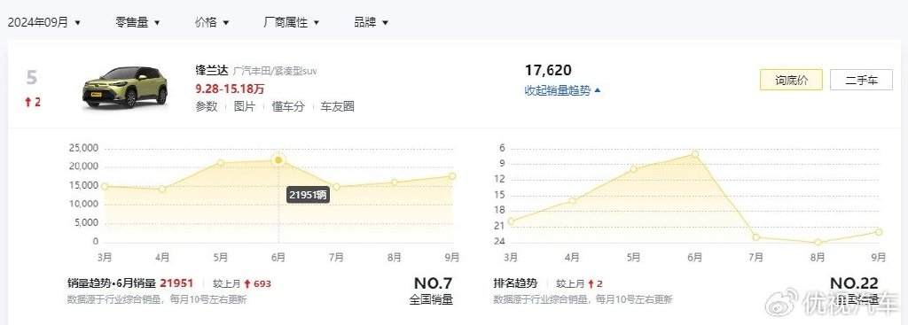 10万预算想买合资SUV?这3款省油、耐用、销量高,10万内能落地