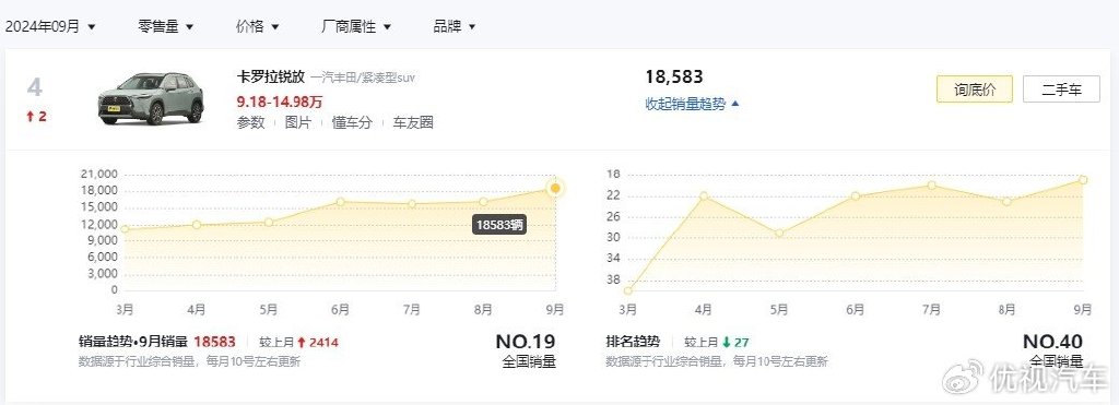 10万预算想买合资SUV?这3款省油、耐用、销量高,10万内能落地