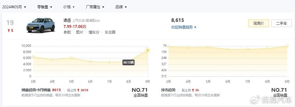 10万预算想买合资SUV?这3款省油、耐用、销量高,10万内能落地