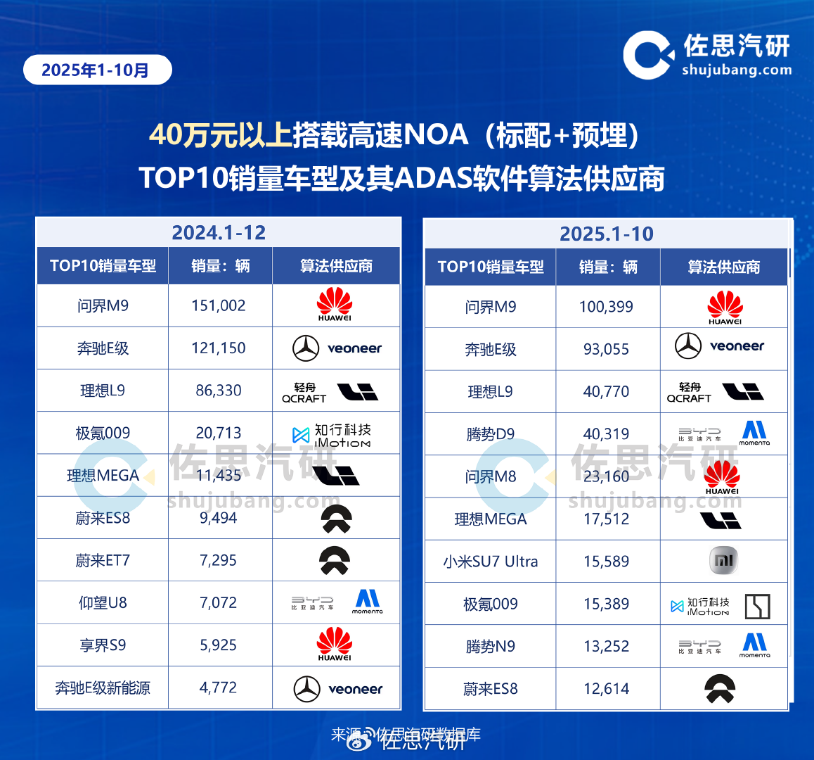 2025年前10月，20万以下高速NOA装配量同比增23倍