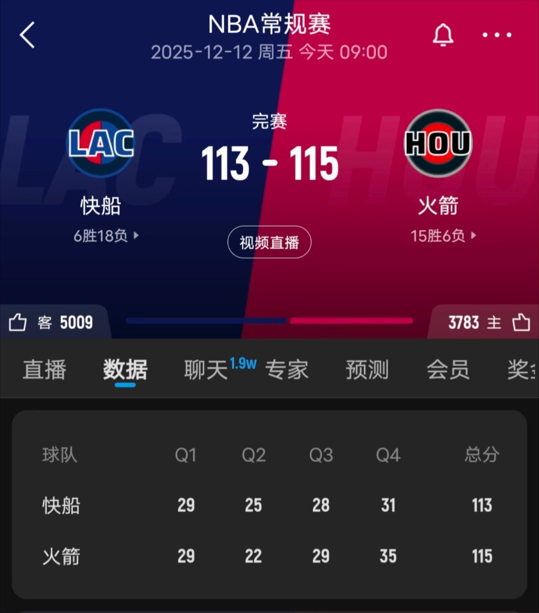 火箭115-113险胜快船，巴图姆发球踩线致快船三连败