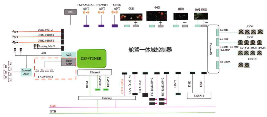 舱驾融合研究：至2030年复合增长率36%，舱驾融合单芯片方案开始量产