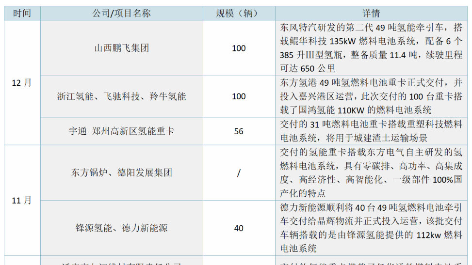 2023年氢能重卡投运“成绩单”，重工业成主要应用场景