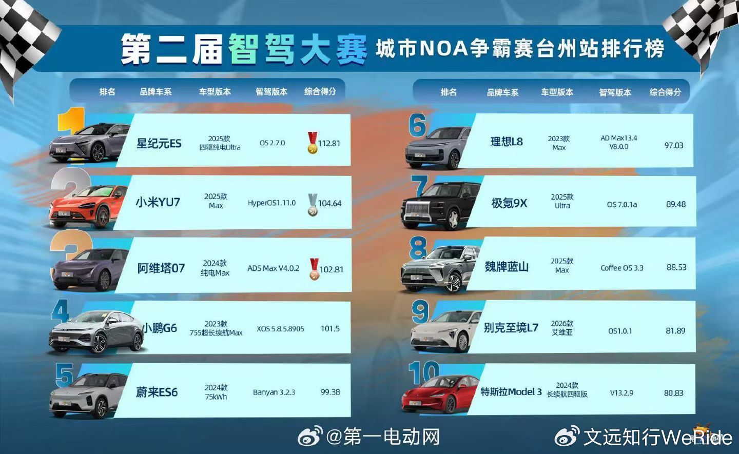 连续两站夺冠、全程零接管：文远知行一段式端到端技术硬核问鼎智驾圈