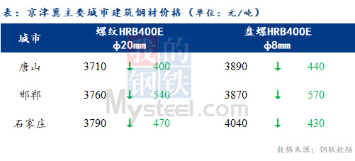 半岛体育appMysteel月报：5月份河北建材市场价格或探底后回升(图1)