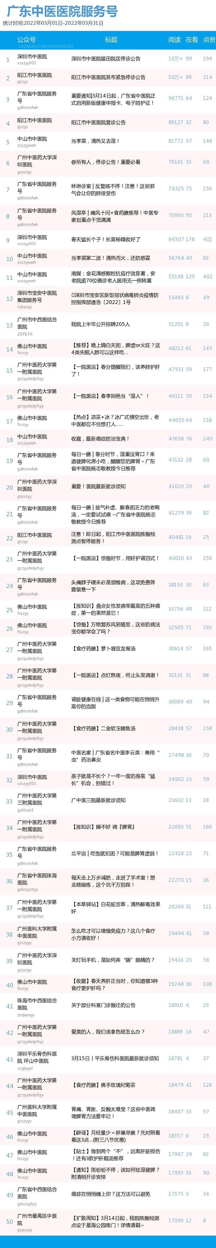 沐鸣2平台-沐鸣2注册-沐鸣2登录(广东福彩公众号投注)榜单|广东中医药机构微信公众号月榜(03.01-03.31),