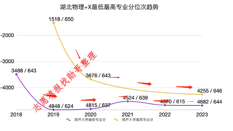 志愿填报内参：南开大学2024年录取分走势预测