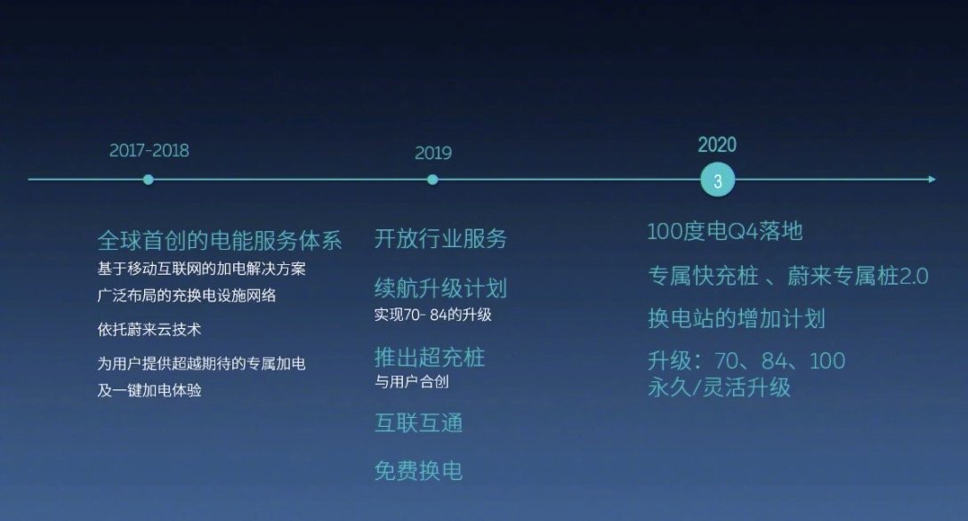 在2020媒体沟通会上，NIO POWER发布了今年的计划，其中包括