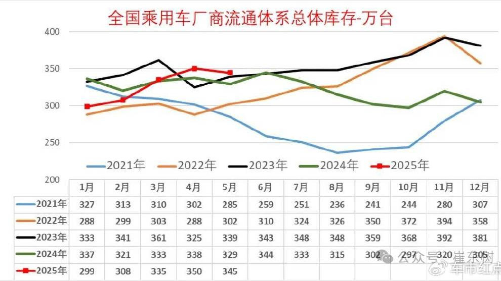 车市库存越来越大，多地汽车置换补贴即将返场 能否解库存之殇？