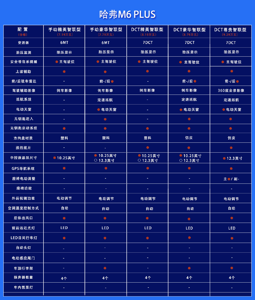 哈弗m6plus购车指南推荐dct豪华智联型