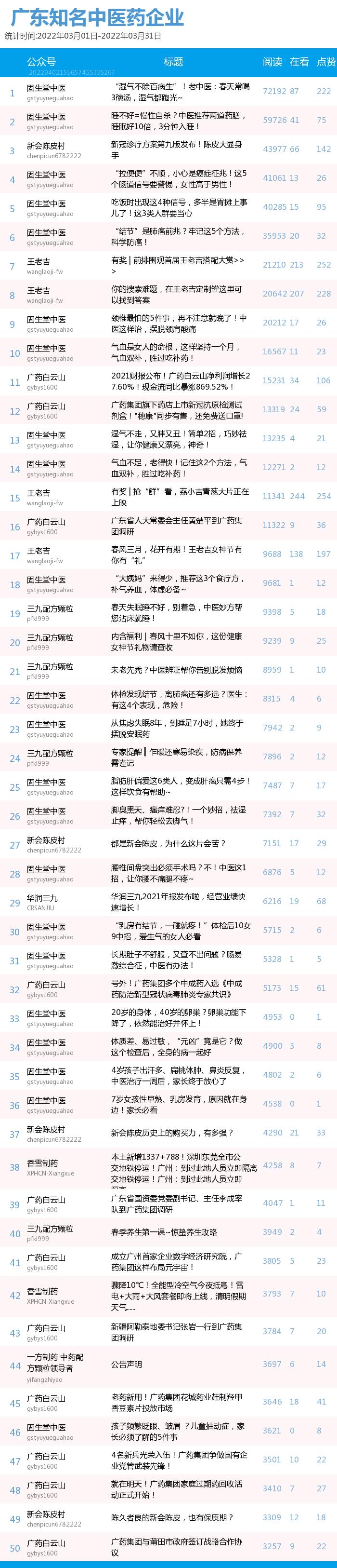 沐鸣2平台-沐鸣2注册-沐鸣2登录(广东福彩公众号投注)榜单|广东中医药机构微信公众号月榜(03.01-03.31),