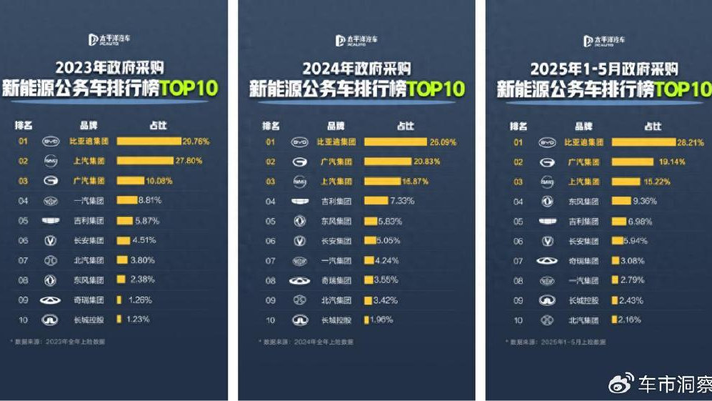 取代合资燃油，比亚迪成为公务车首选！