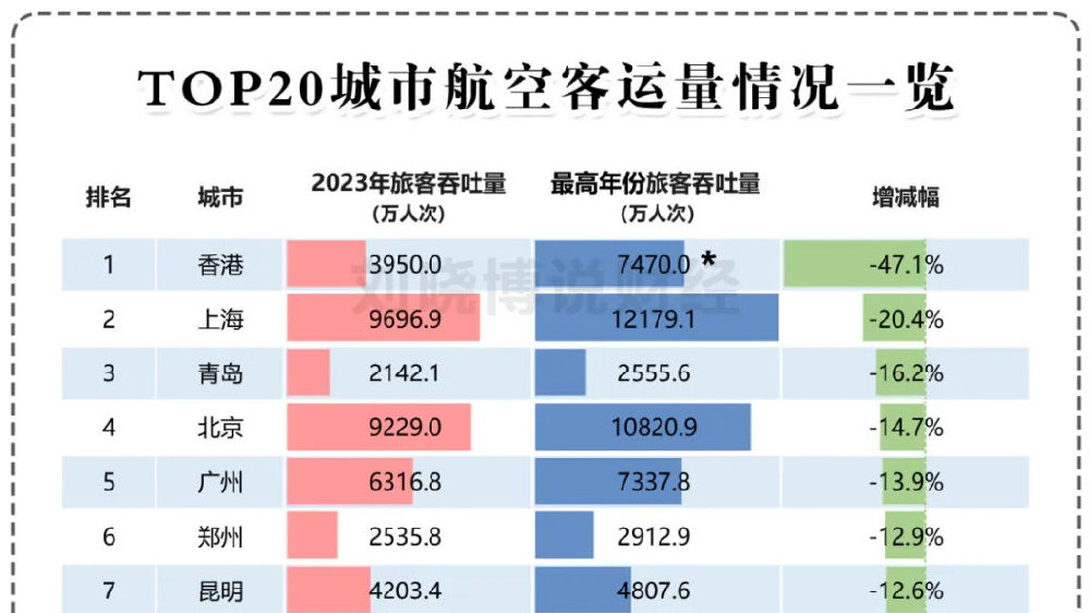 从“乘飞机人数”，看各地复苏