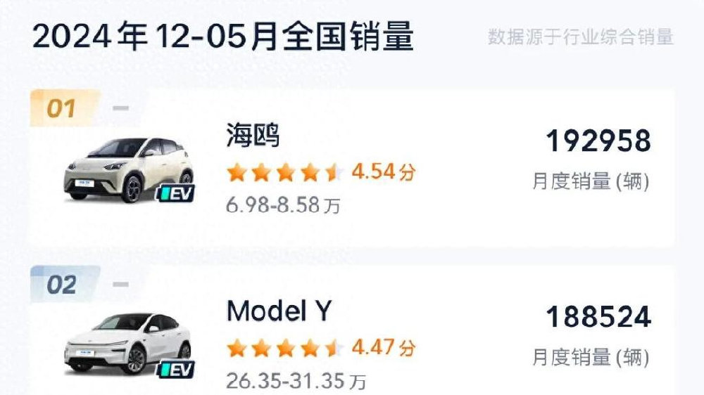 比亚迪、特斯拉、小米第一梯队，新能源汽车重新洗牌