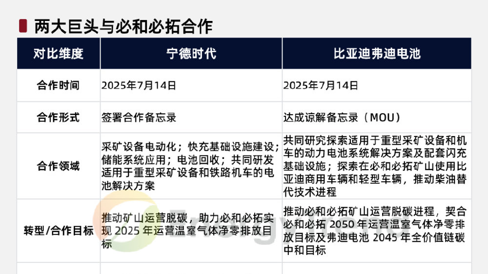 巨头跨界会师，宁德时代、比亚迪牵手必和必拓