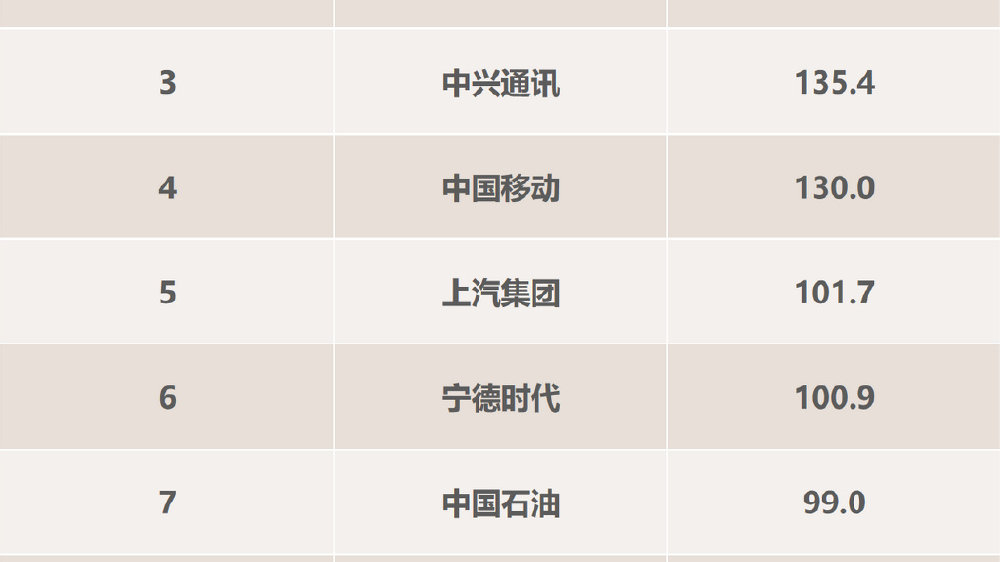 研发投入持续领跑，比亚迪稳坐A股研发之王