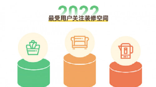 土巴兔《2022家装消费趋势报告》发布，长三角家庭为“装修预算担当”