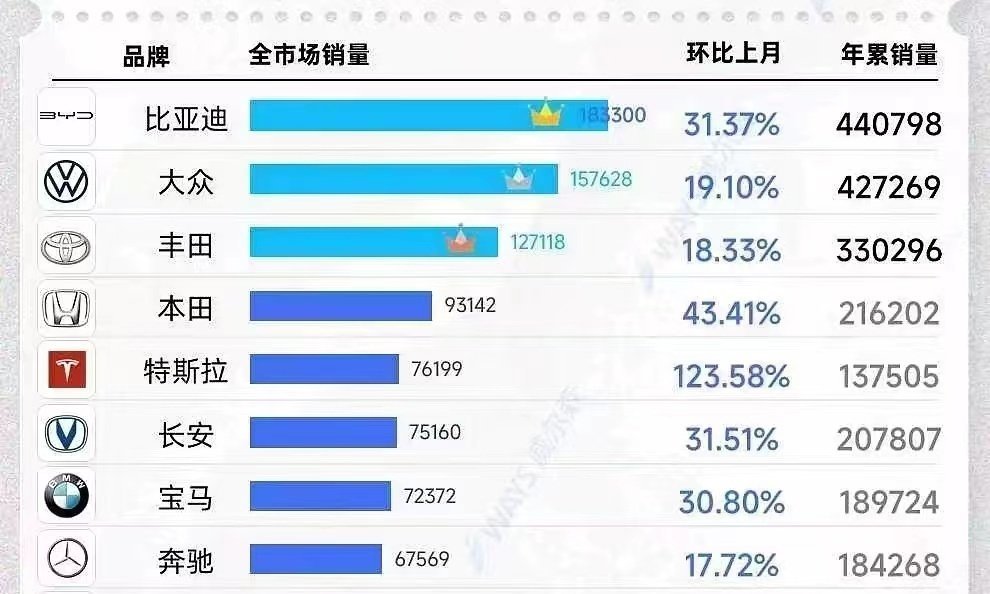 全品牌第一，比亚迪的新能源时代已经来临