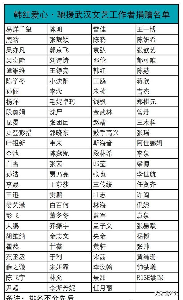 超一线明星名单2020,一线明星名单2020 赵本山1000万,郭德纲100万,王宝强20万,明星捐款名单曝光