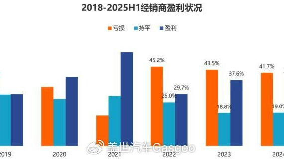 汽车经销商生存状况调查：超五成亏损，价格倒挂成主因