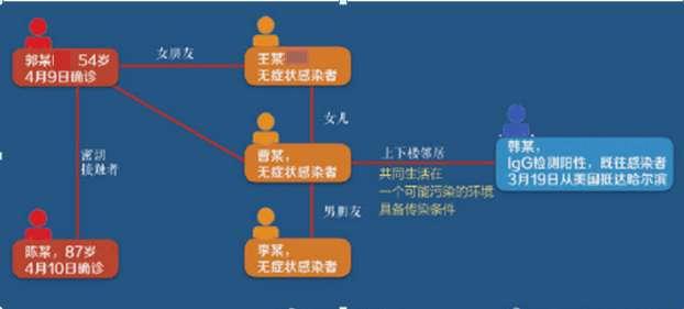 正文          确诊患者郭某人物关系示意图   >>个体户陈某或与确诊