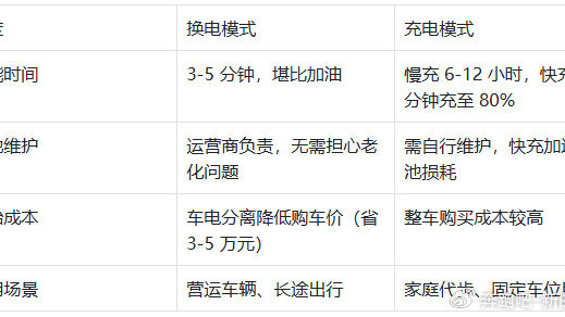 利多星智投科普可靠吗？换电——比加油更快的补能魔法