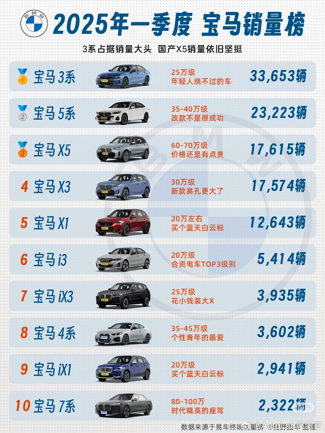 一季度的BBA销量，56E、34C是绝对主力，其中A6L…