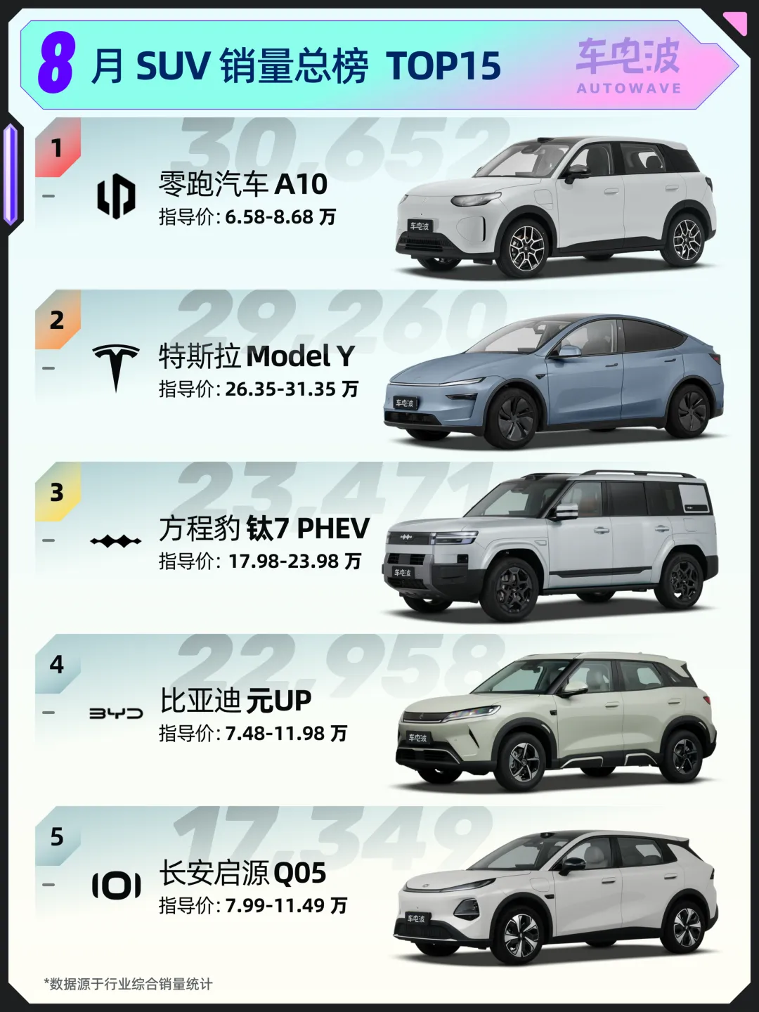 零跑A10连续领跑，海狮06下滑5位！8月SUV销量榜TOP15