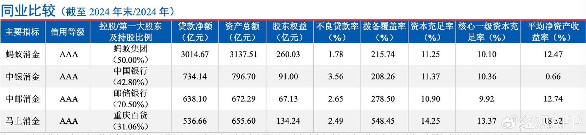 来源:重庆蚂蚁消费金融有限公司2025年第一期金融债券信用评级报告及跟踪评级安排