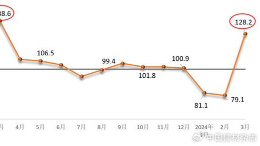 3月建筑材料工业景气指数（MPI）为128.2点