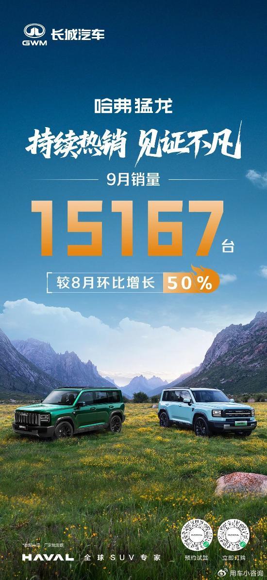 势不可挡，哈弗猛龙9月销量再攀新高
