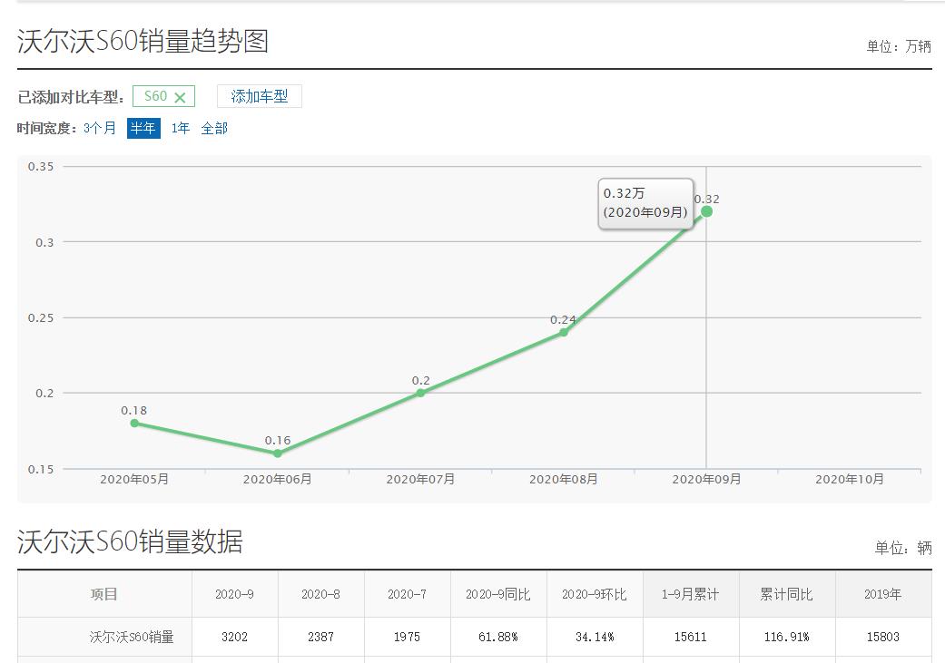 终于扛不住了！沃尔沃S60现全系优惠6万起，你会买这款车吗？