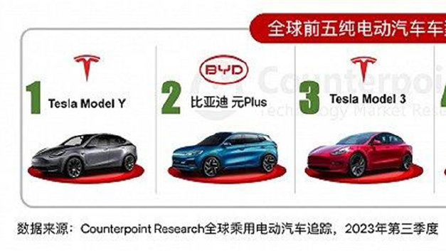 2023年Q3全球纯电动汽车市场数据出炉，最受欢迎的竟然是特斯拉？