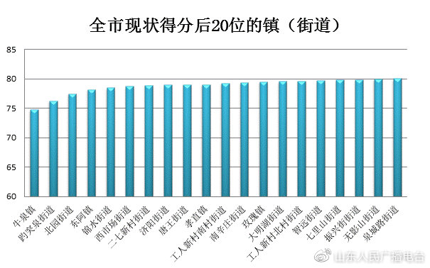 章丘各乡镇gdp排名_2020年济南区县GDP榜单:商河县排名....