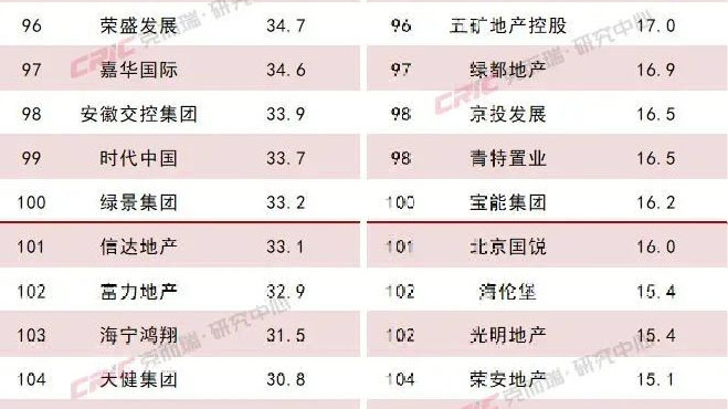 2024上半年中国房地产企业销售TOP200排行榜出炉|环比|门槛|同比_新浪新闻