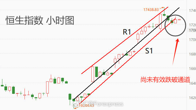 ATFX港股：恒指连续四日大涨，市价创出年内新高