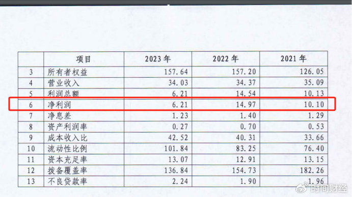 四季度巨亏近2亿!邯郸银行去年净利骤降近60%,监管指标逼近红线