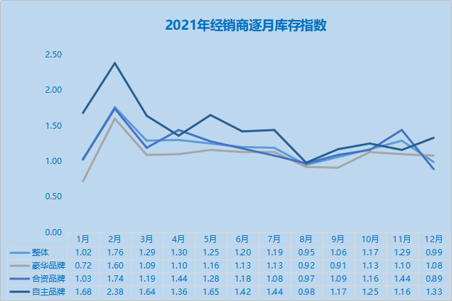 供应链缓解致库存量改善 逾六成经销商预测2022车市将现正增长