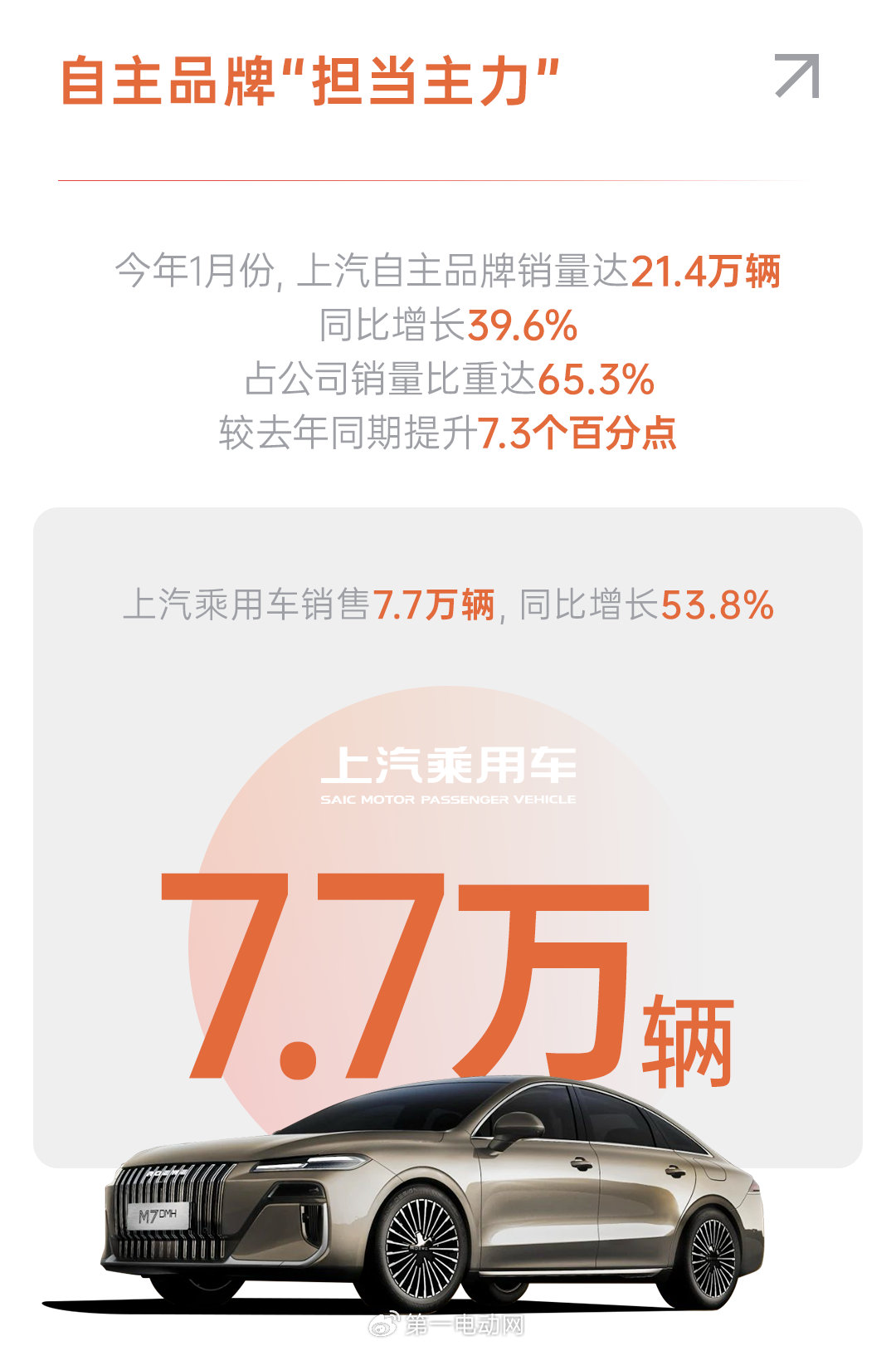 32.7万辆！上汽2026开年即冲高，自主品牌占比超65%成核心引